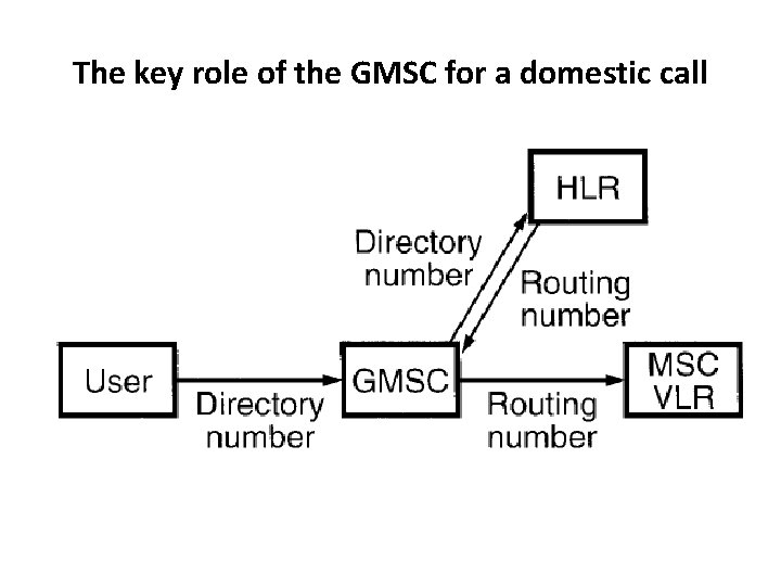 The key role of the GMSC for a domestic call 