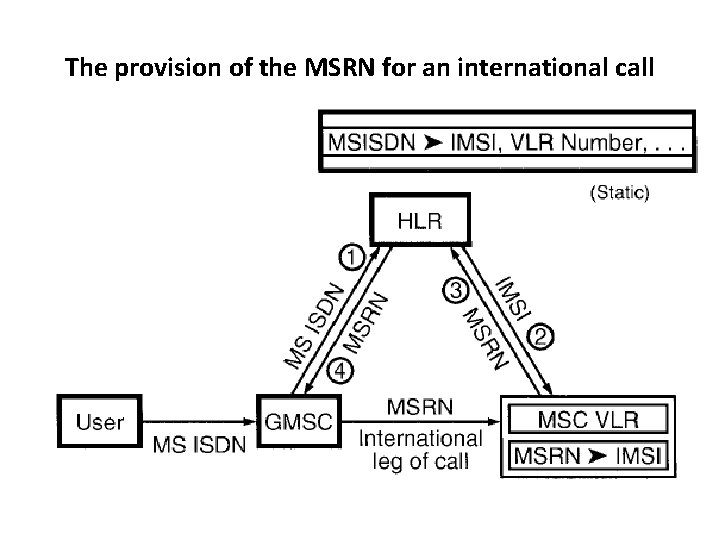 The provision of the MSRN for an international call 