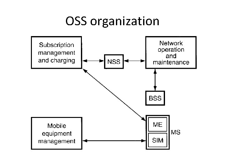 OSS organization 