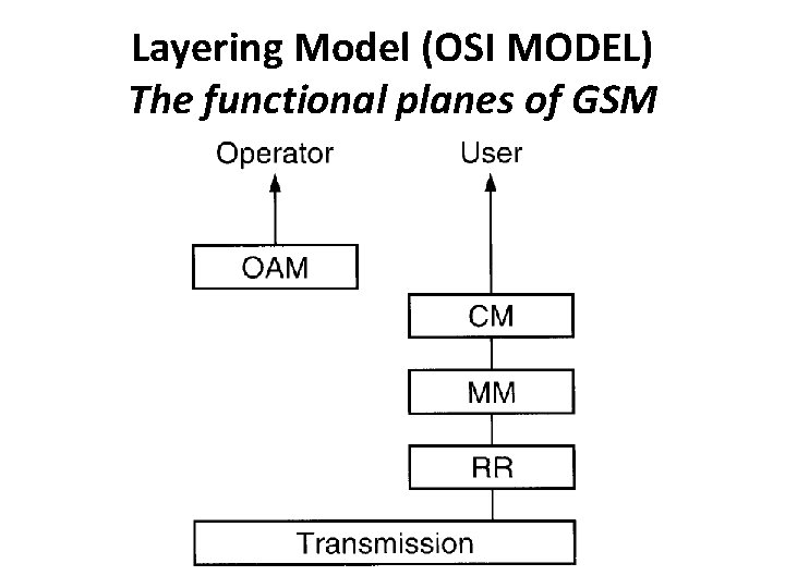 Layering Model (OSI MODEL) The functional planes of GSM 