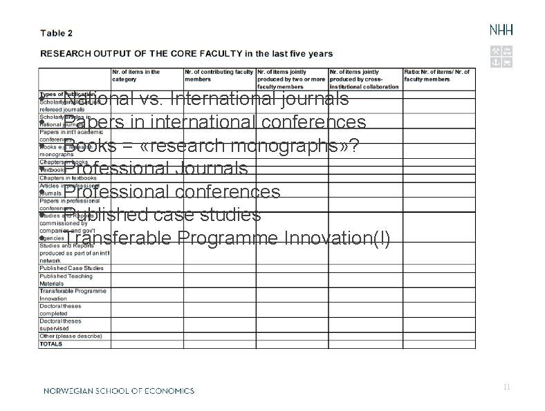  • • National vs. International journals Papers in international conferences Books = «research