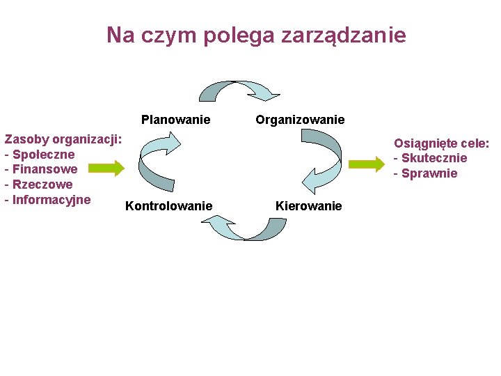 Na czym polega zarządzanie Planowanie Zasoby organizacji: - Społeczne - Finansowe - Rzeczowe -