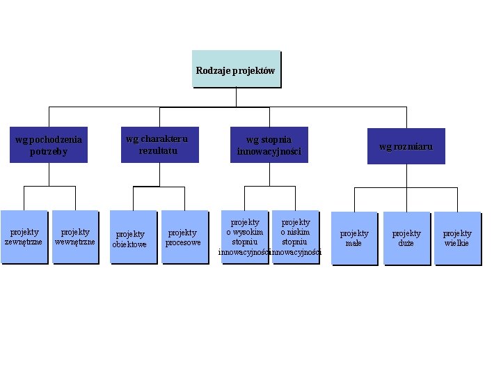 Rodzaje projektów wg pochodzenia potrzeby projekty zewnętrzne projekty wewnętrzne wg charakteru rezultatu projekty obiektowe