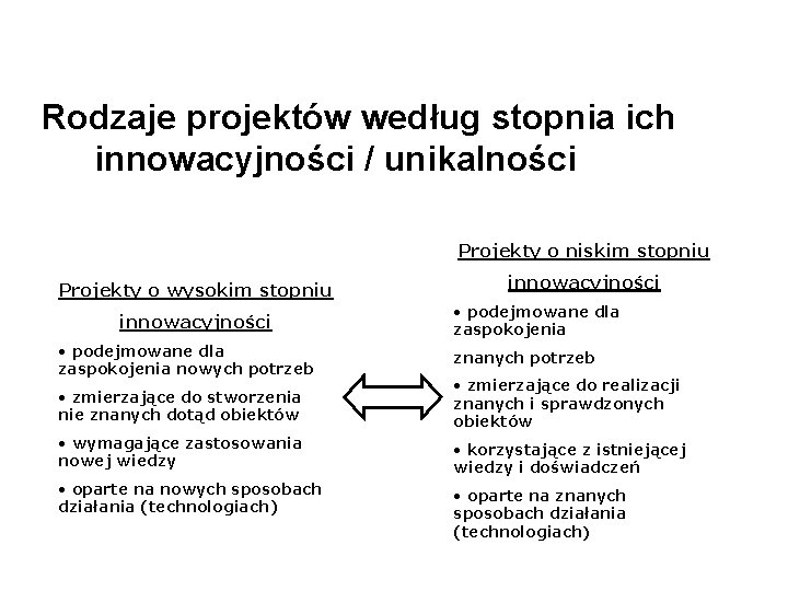 Rodzaje projektów według stopnia ich innowacyjności / unikalności Projekty o niskim stopniu Projekty o