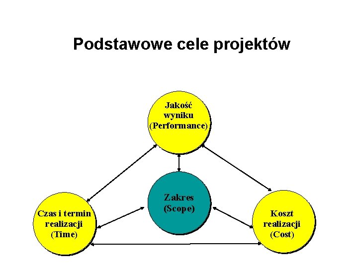 Podstawowe cele projektów Jakość wyniku (Performance) Czas i termin realizacji (Time) Zakres (Scope) Koszt