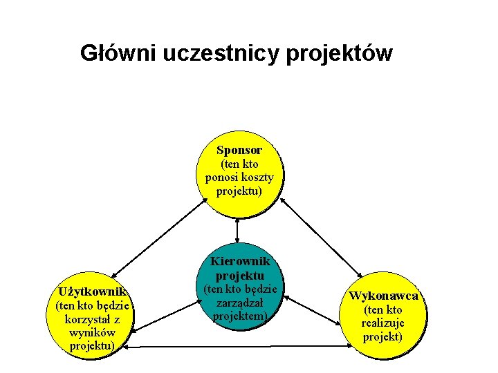 Główni uczestnicy projektów Sponsor (ten kto ponosi koszty projektu) Kierownik projektu Użytkownik (ten kto