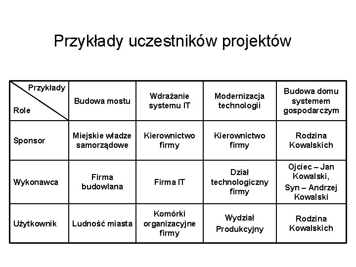 Przykłady uczestników projektów Przykłady Budowa mostu Wdrażanie systemu IT Modernizacja technologii Budowa domu systemem