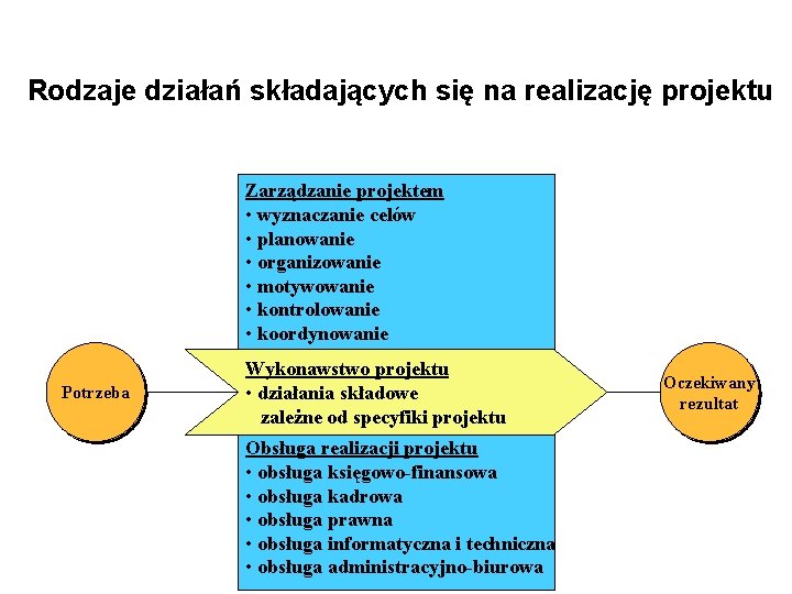 Rodzaje działań składających się na realizację projektu Zarządzanie projektem • wyznaczanie celów • planowanie