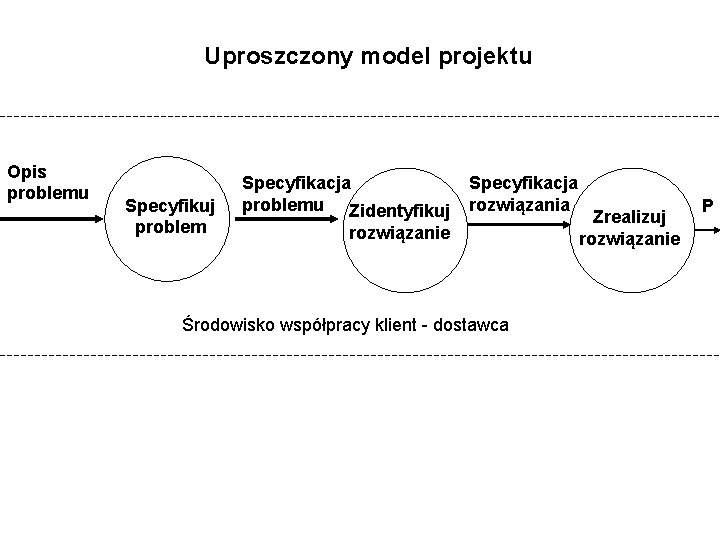 Uproszczony model projektu Opis problemu Specyfikuj problem Specyfikacja problemu Zidentyfikuj Specyfikacja rozwiązanie Środowisko współpracy