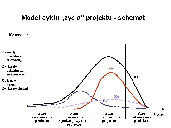 Model cyklu „życia” projektu - schemat Koszty Kz-koszty działalności zarządczej KW-koszty działalności wykonawczej KW