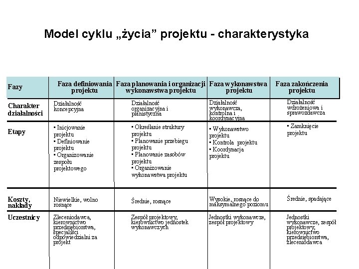 Model cyklu „życia” projektu - charakterystyka Fazy Faza definiowania Faza planowania i organizacji Faza