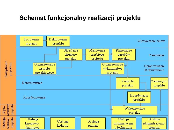 Schemat funkcjonalny realizacji projektu Inicjowanie projektu Definiowanie projektu Zarządzanie projektem Określenie struktury projektu Wyznaczanie