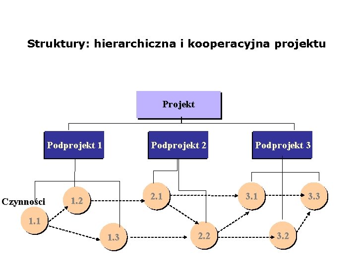 Struktury: hierarchiczna i kooperacyjna projektu Projekt Podprojekt 1 Czynności Podprojekt 2 2. 1 1.