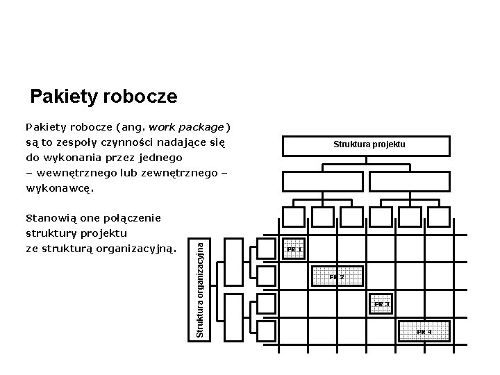 Pakiety robocze (ang. work package) są to zespoły czynności nadające się Struktura projektu do