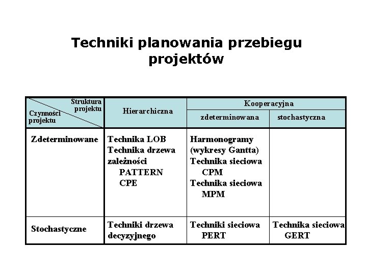 Techniki planowania przebiegu projektów Czynności projektu Struktura projektu Hierarchiczna Kooperacyjna zdeterminowana Zdeterminowane Technika LOB