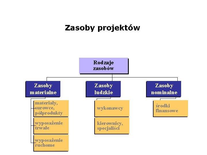 Zasoby projektów Rodzaje zasobów Zasoby materialne Zasoby ludzkie materiały, surowce, półprodukty wykonawcy wyposażenie trwałe