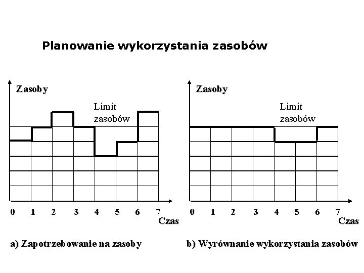 Planowanie wykorzystania zasobów Zasoby Limit zasobów 0 1 2 3 4 5 Limit zasobów