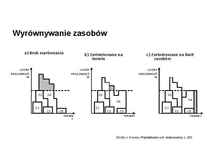 Wyrównywanie zasobów a) Brak wyrównania b) Zorientowane na termin c) Zorientowane na limit zasobów