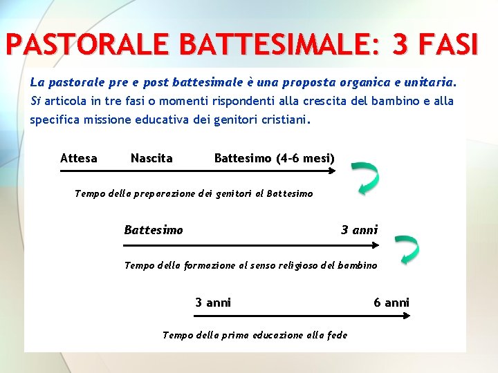 PASTORALE BATTESIMALE: 3 FASI La pastorale pre e post battesimale è una proposta organica