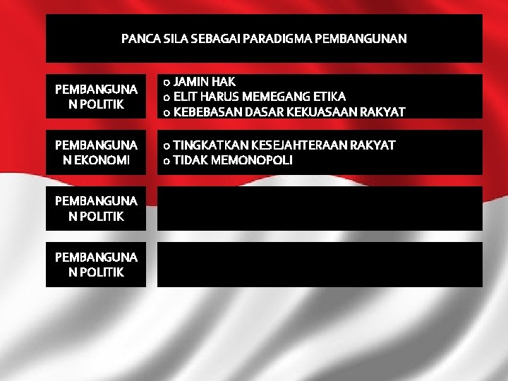 PANCA SILA SEBAGAI PARADIGMA PEMBANGUNAN PEMBANGUNA N POLITIK o JAMIN HAK o ELIT HARUS