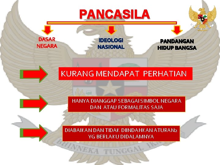 PANCASILA DASAR NEGARA IDEOLOGI NASIONAL PANDANGAN HIDUP BANGSA KURANG MENDAPAT PERHATIAN HANYA DIANGGAP SEBAGAI