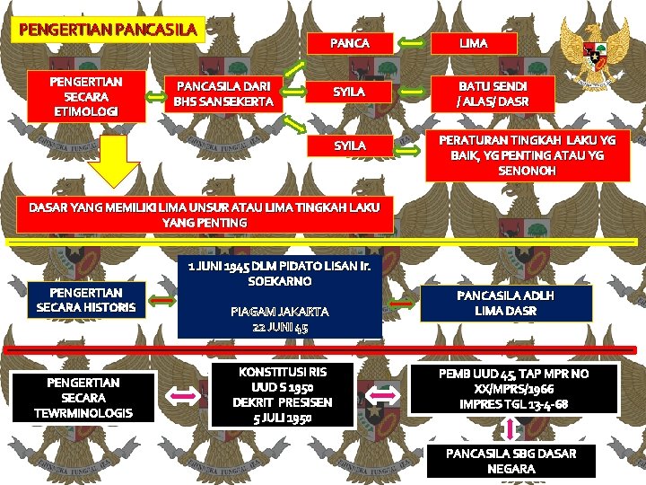 PENGERTIAN PANCASILA PENGERTIAN SECARA ETIMOLOGI PANCA LIMA SYILA BATU SENDI / ALAS/ DASR PANCASILA