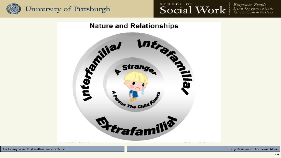 The Pennsylvania Child Welfare Resource Center 203: Overview of Child Sexual Abuse 17 