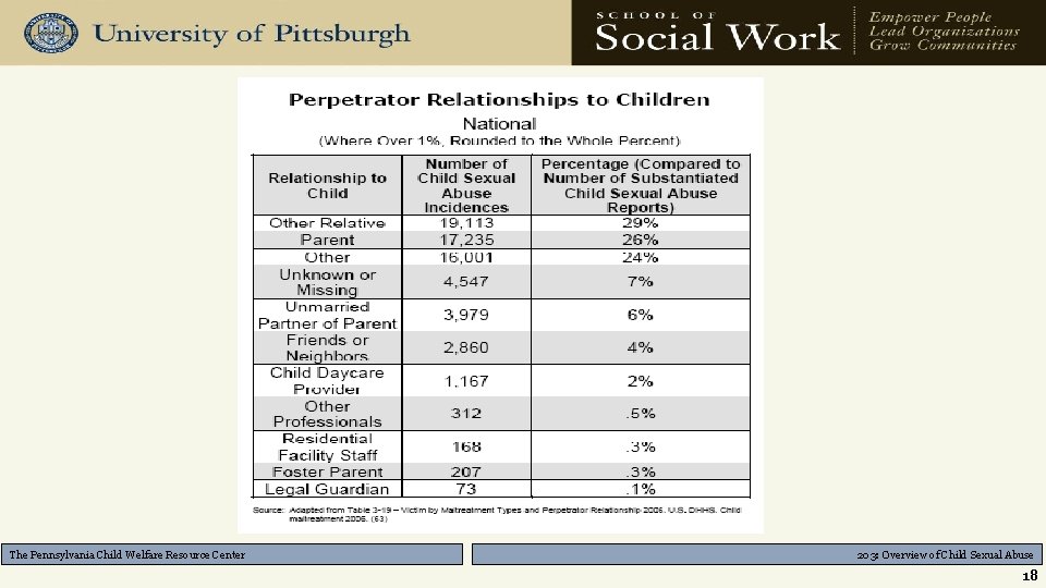 The Pennsylvania Child Welfare Resource Center 203: Overview of Child Sexual Abuse 18 