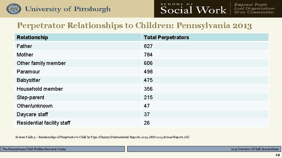 Perpetrator Relationships to Children: Pennsylvania 2013 Relationship Total Perpetrators Father 827 Mother 784 Other