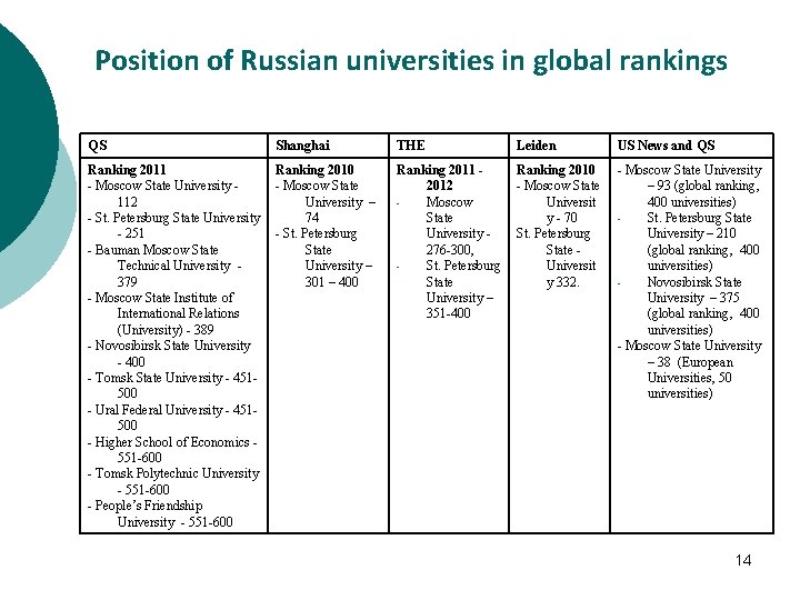 Position of Russian universities in global rankings QS Shanghai THE Leiden US News and