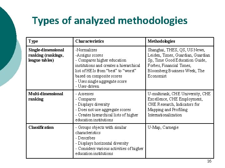 Types of analyzed methodologies Type Characteristics Methodologies Single-dimensional ranking (rankings, league tables) -Normalizes -Assigns