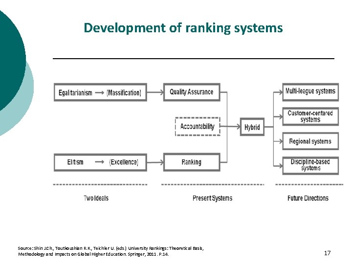 Development of ranking systems Source: Shin J. Ch. , Toutkoushian R. K. , Teichler