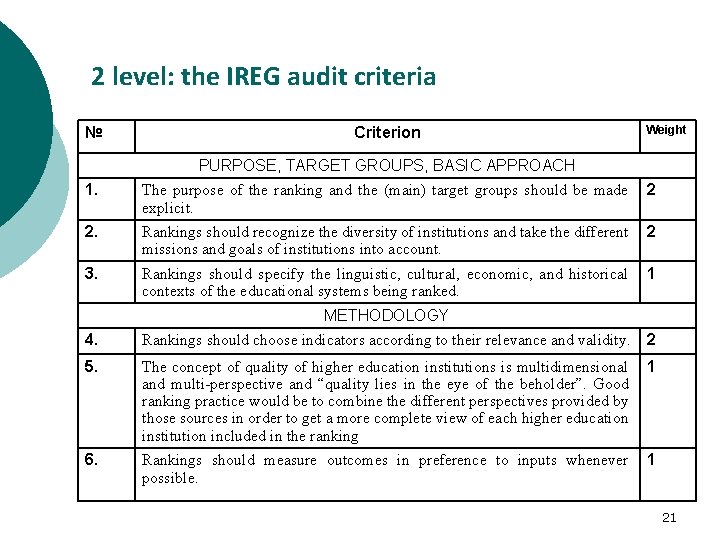 2 level: the IREG audit criteria № Criterion Weight PURPOSE, TARGET GROUPS, BASIC APPROACH