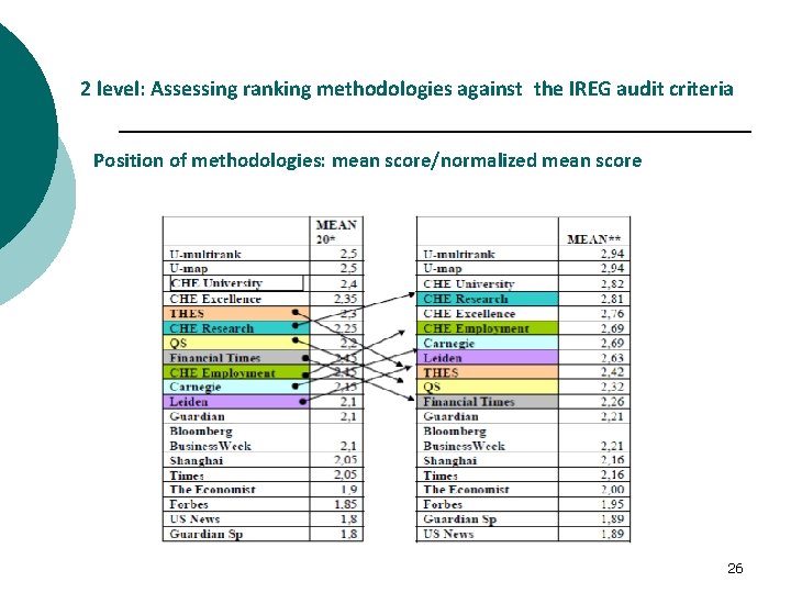 2 level: Assessing ranking methodologies against the IREG audit criteria Position of methodologies: mean