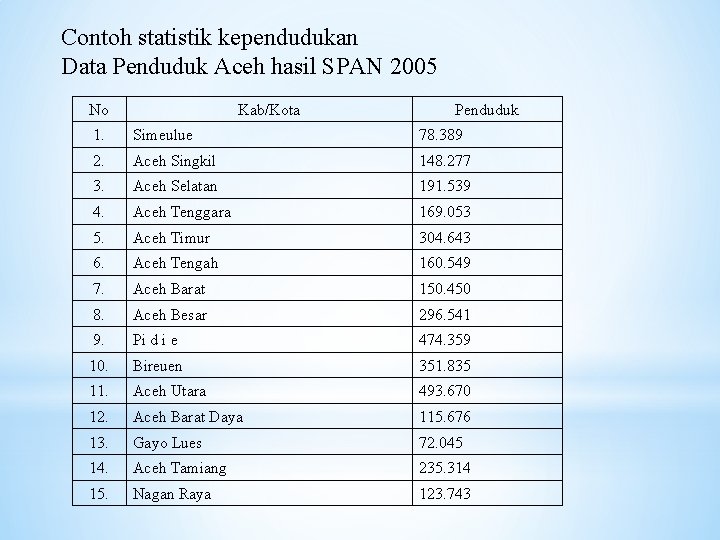 Contoh statistik kependudukan Data Penduduk Aceh hasil SPAN 2005 No Kab/Kota Penduduk 1. Simeulue