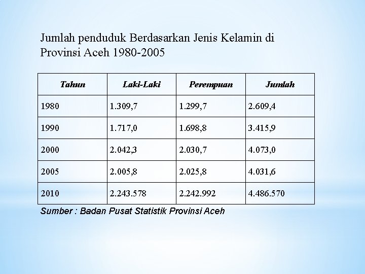 Jumlah penduduk Berdasarkan Jenis Kelamin di Provinsi Aceh 1980 -2005 Tahun Laki-Laki Perempuan Jumlah