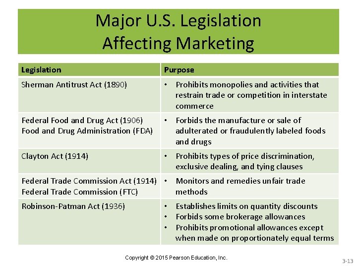 Major U. S. Legislation Affecting Marketing Legislation Purpose Sherman Antitrust Act (1890) • Prohibits