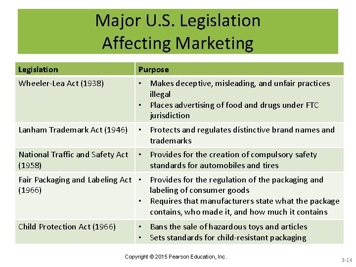 Major U. S. Legislation Affecting Marketing Legislation Purpose Wheeler-Lea Act (1938) • Makes deceptive,