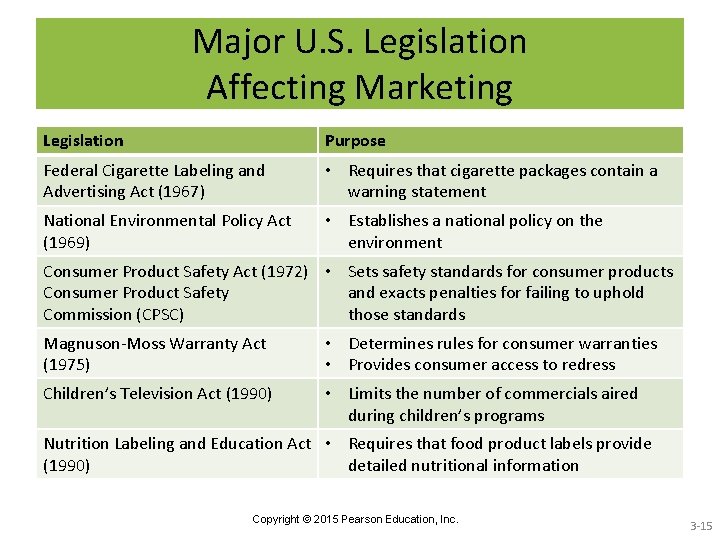 Major U. S. Legislation Affecting Marketing Legislation Purpose Federal Cigarette Labeling and Advertising Act