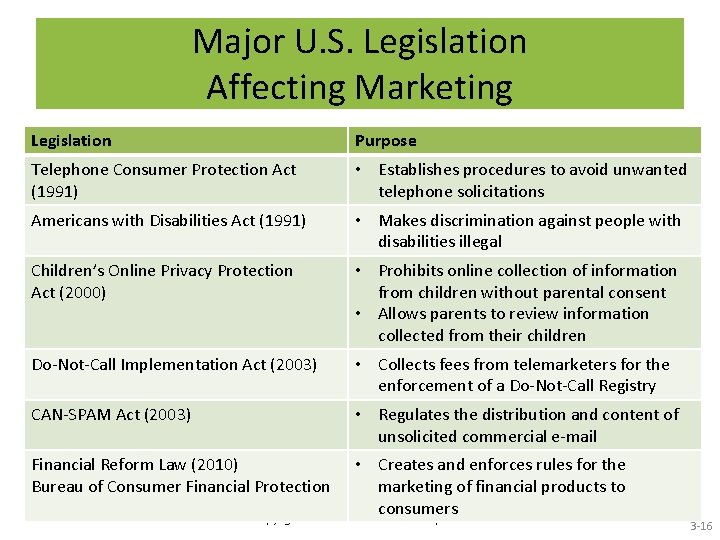 Major U. S. Legislation Affecting Marketing Legislation Purpose Telephone Consumer Protection Act (1991) •