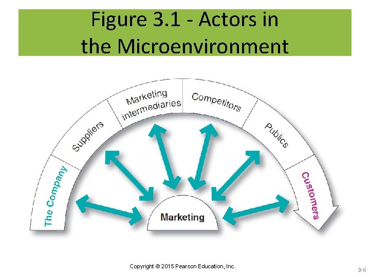 Figure 3. 1 - Actors in the Microenvironment Copyright © 2015 Pearson Education, Inc.