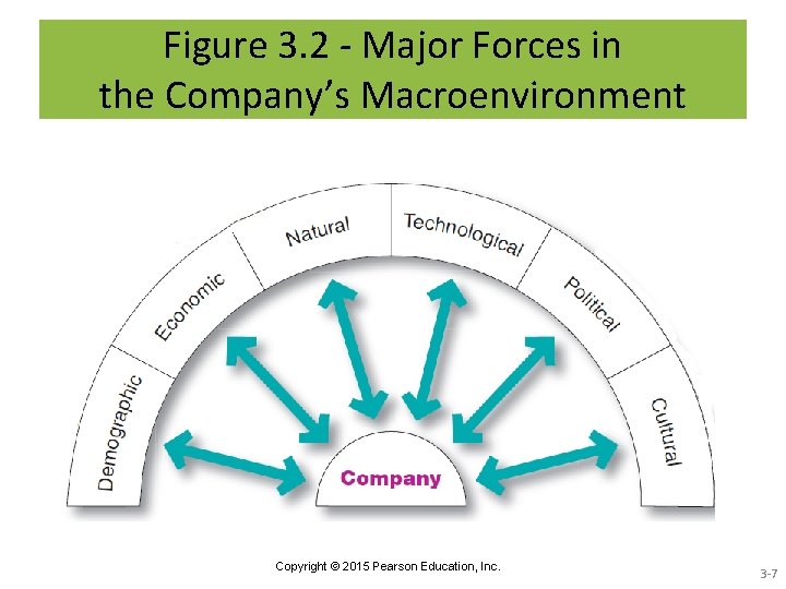 Figure 3. 2 - Major Forces in the Company’s Macroenvironment Copyright © 2015 Pearson