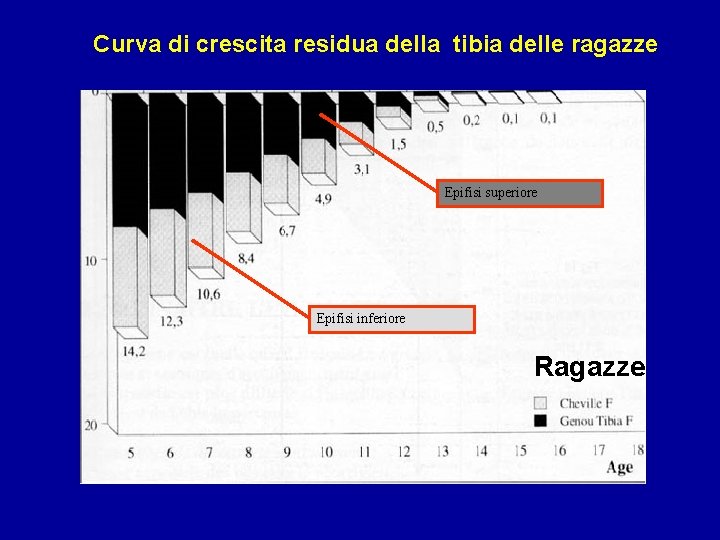 Curva di crescita residua della tibia delle ragazze Epifisi superiore Epifisi inferiore Ragazze 