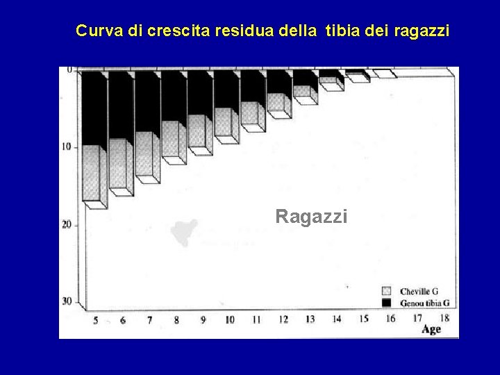 Curva di crescita residua della tibia dei ragazzi Ragazzi 