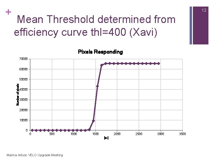 + 12 Mean Threshold determined from efficiency curve thl=400 (Xavi) Pixels Responding 70000 60000