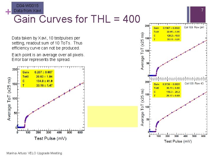 + D 04 -W 0015 Data from Xavi Gain Curves for THL = 400