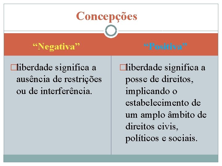 Concepções “Negativa” �liberdade significa a ausência de restrições ou de interferência. “Positiva” �liberdade significa