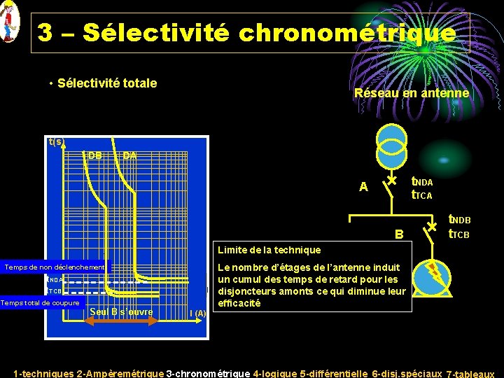 3 – Sélectivité chronométrique • Sélectivité totale Réseau en antenne t(s) DB DA t.