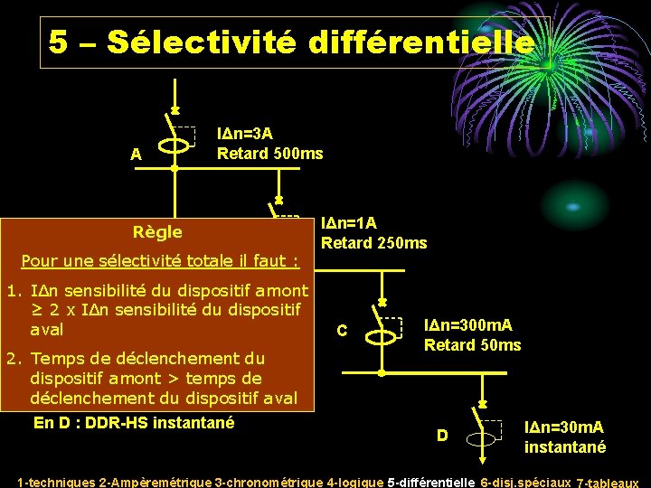 5 – Sélectivité différentielle A Règle IΔn=3 A Retard 500 ms B Pour une