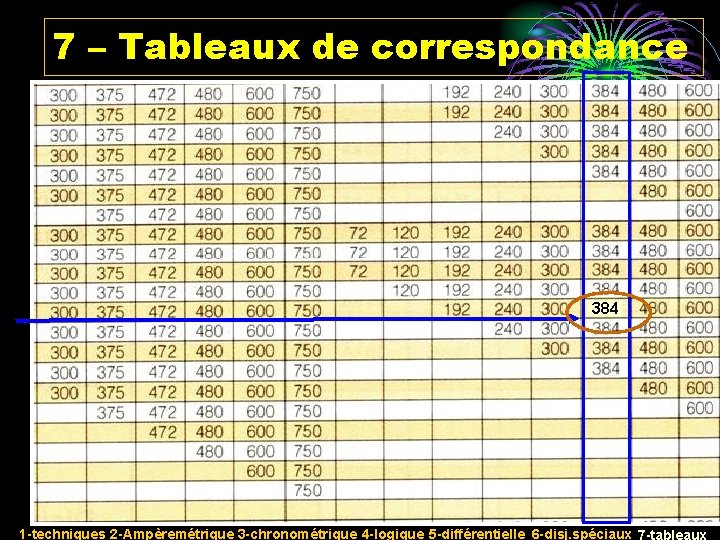 7 – Tableaux de correspondance 384 1 -techniques 2 -Ampèremétrique 3 -chronométrique 4 -logique